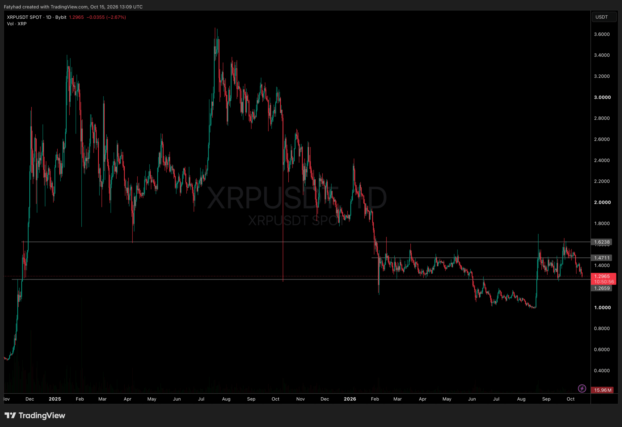 XRP ETFs Surge with $770K Inflows Amid Bitcoin's Collapse—Is $1.47 the Next Bull Breakthrough?