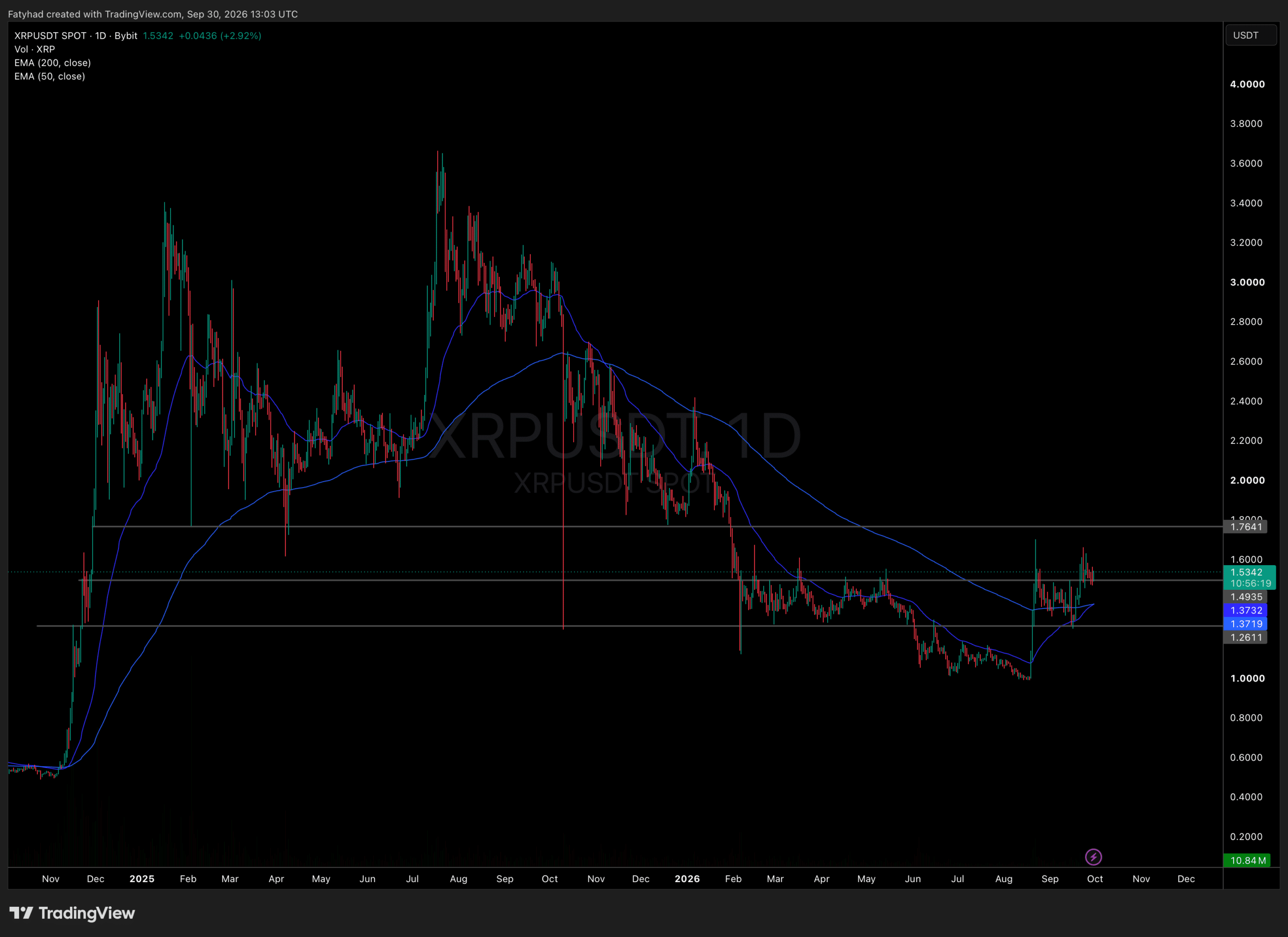 XRP’s $1.70 Threshold: Will the 1 Billion Token Unlock Spark a Market Surge or Setback?
