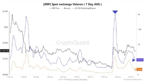 XRP's Sudden Volume Drop Sparks Secrets Behind Institutional Ambitions—What’s Really Driving the Shift?