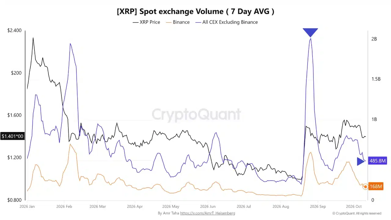 XRP's Sudden Volume Drop Sparks Secrets Behind Institutional Ambitions—What’s Really Driving the Shift?